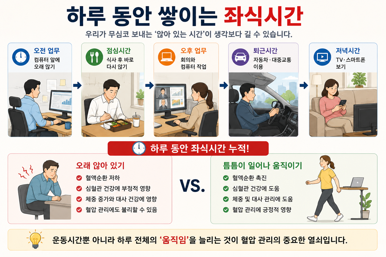 출근부터 저녁까지 앉아 있는 시간이 이어지는 하루의 예시