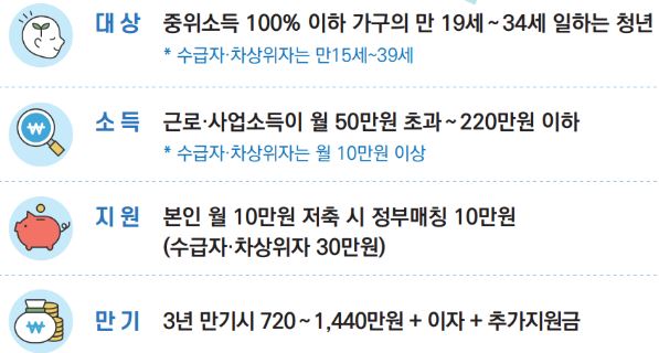 2023 청년내일저축계좌