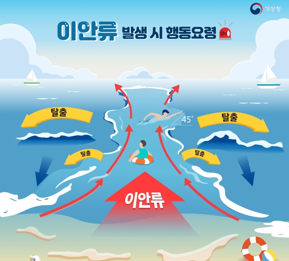 이안류 발생시 행동요령