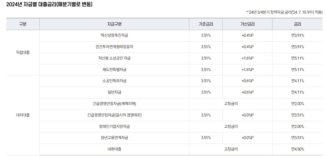 정부지원 소상공인 정책자금 대출 프로그램