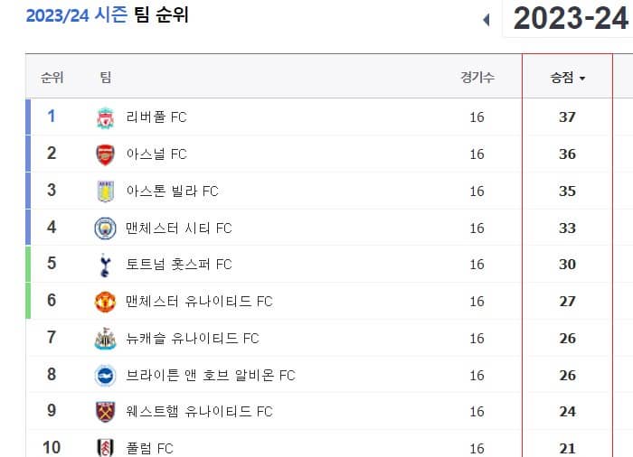 프리미어리그 순위