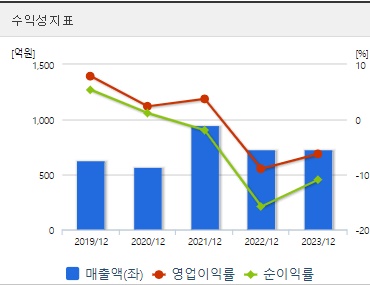 뱅크웨어글로벌 주가 수익성
