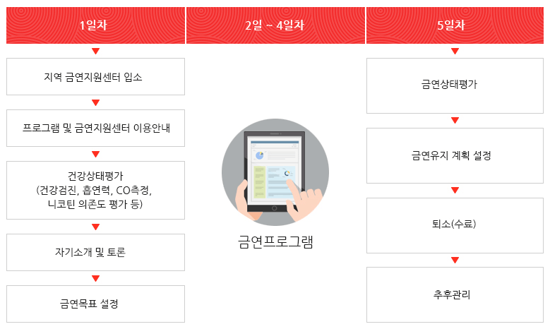 금연캠프 진행절차