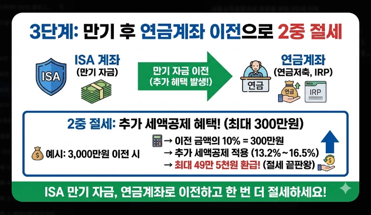 2026년 ISA 계좌 완벽 가이드 [세법 개정안] 비과세 한도 및 월배당 ETF 투자 전략