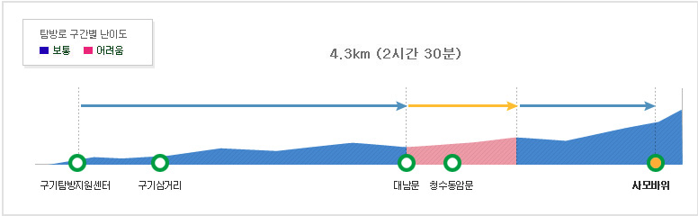 북한산 사모바위 등산코스 난이도