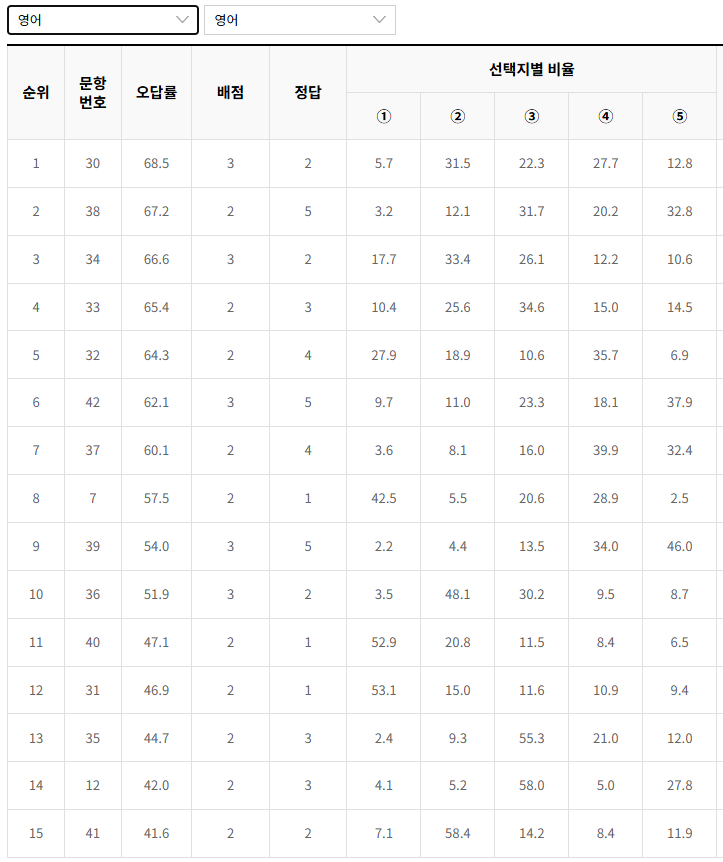 2022-7월-고3-모의고사-영어-오답률-높은-문항