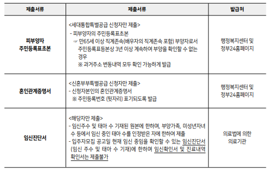 sh장기안심주택-공고-필요서류