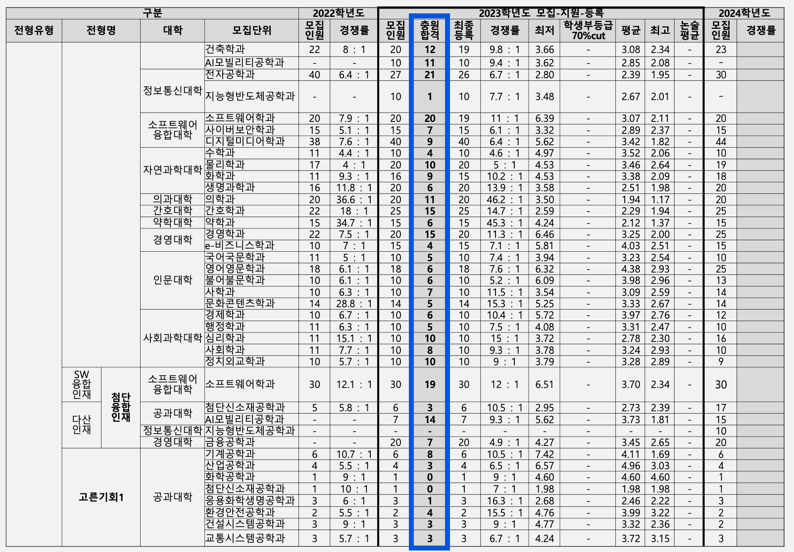 2023 아주대 수시 충원결과
