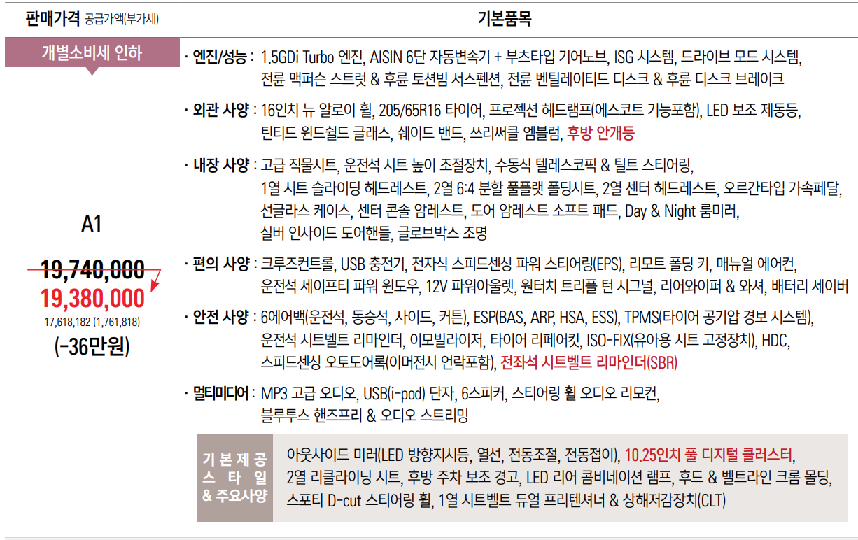 2022 티볼리 에어 가격 A1&nbsp;