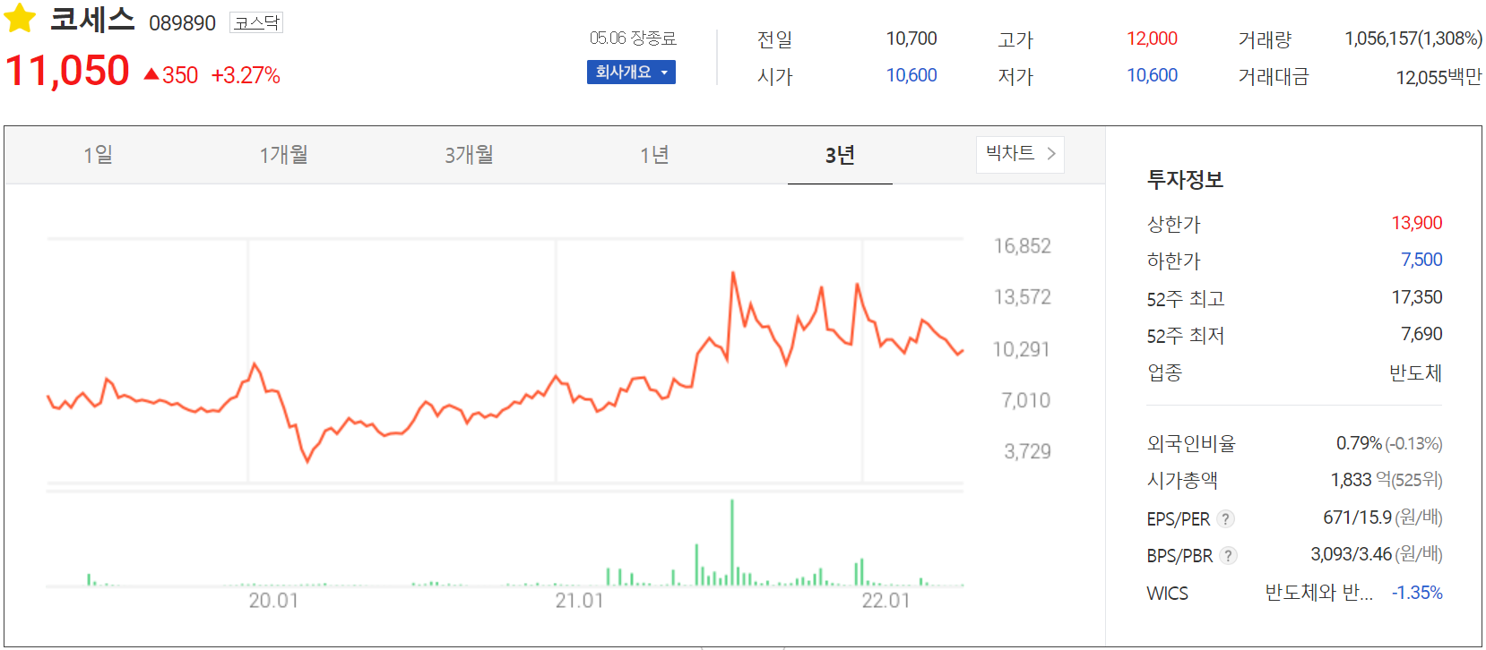 코세스 - 주가 정보(2022.05.06)