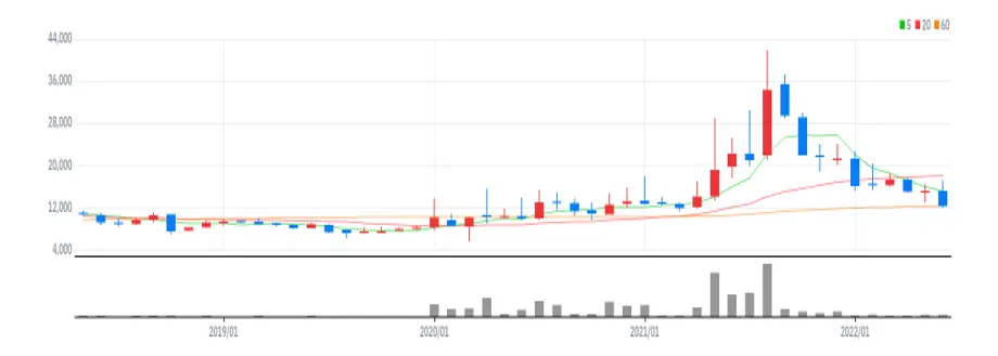 서린바이오 월봉