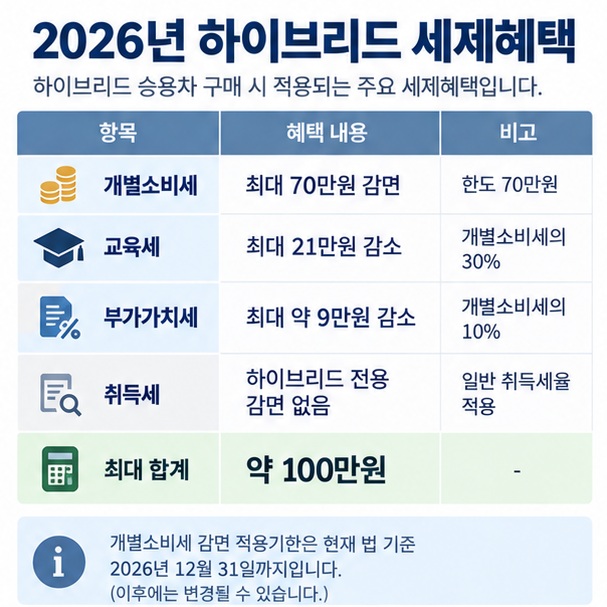2026년 하이브리드 개별소비세 70만원 교육세 21만원 부가가치세 약 9만원 최대 약 100만원 혜택을 보여주는 이미지