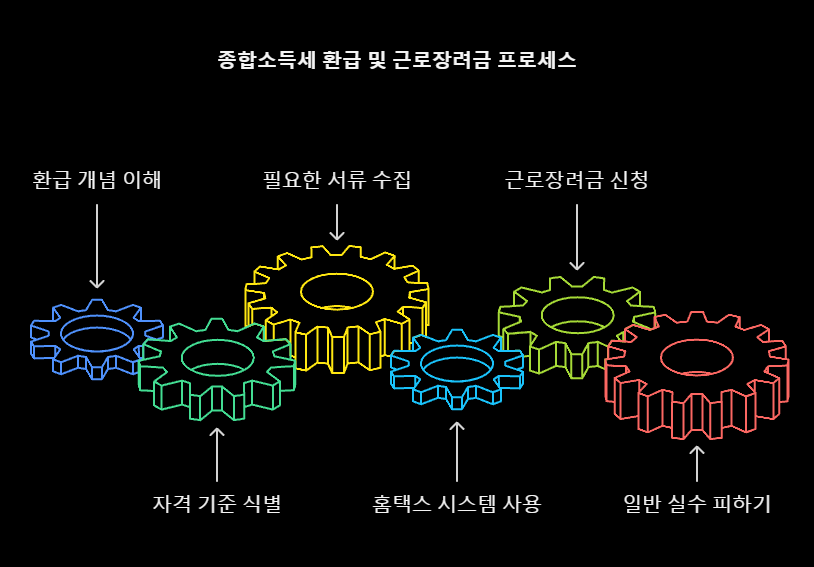 종합소득세 환급받는 꿀팁, 근로장려금까지 챙겨가세요