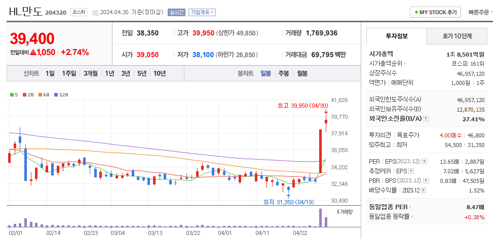 HL만도 일봉차트