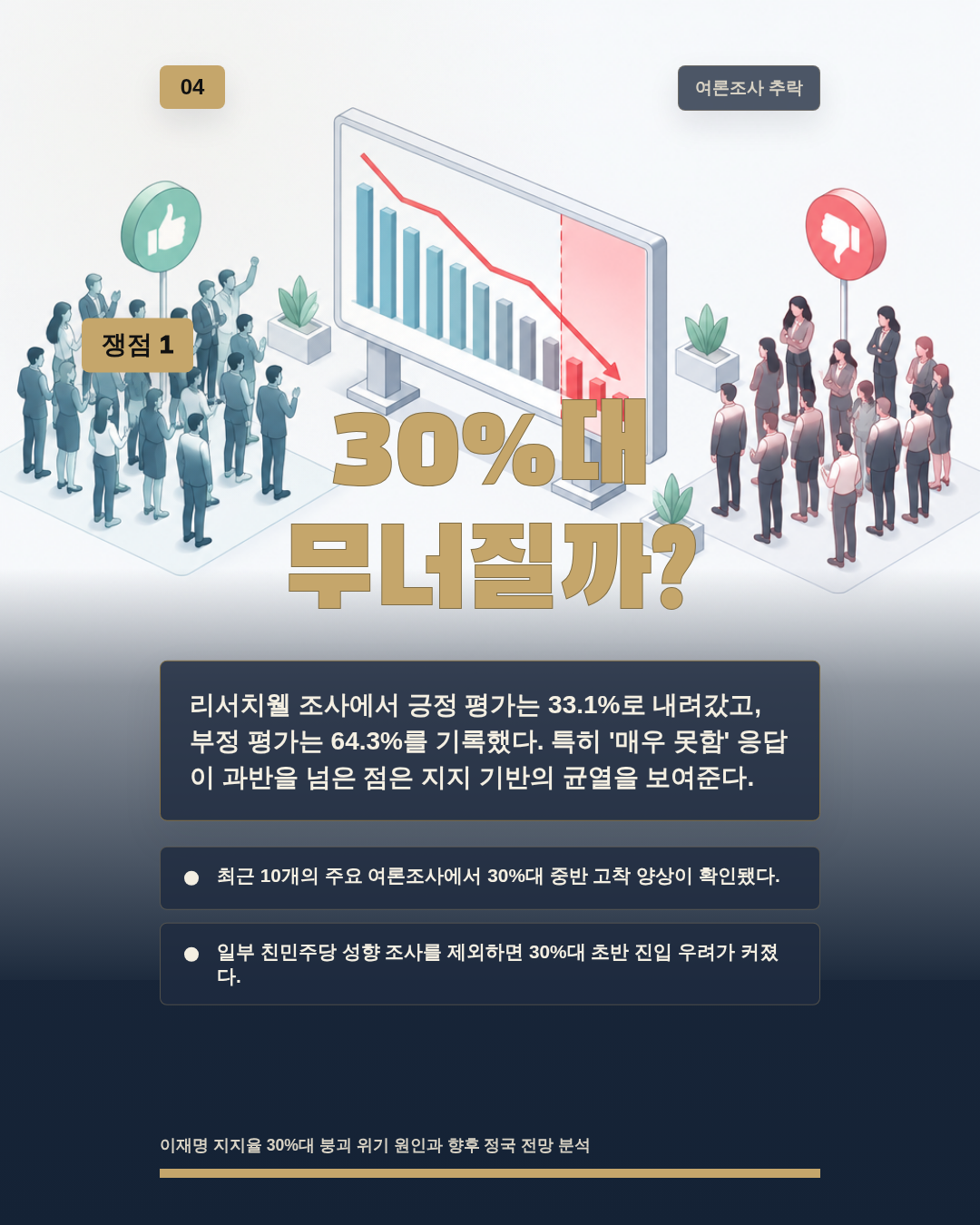 30%대 무너질까?