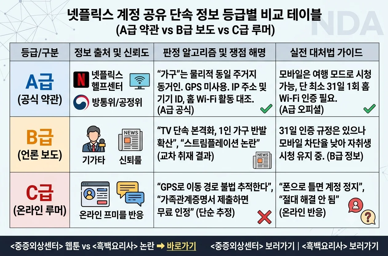 넷플릭스 계정 공유 단속 팩트체크 및 모바일 예외 5000원 추가 회원 비교표