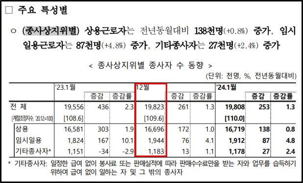 2페이지에 있는 `23년12월 통계
