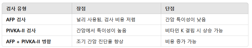 AFP와 PIVKA-II 검사는 서로 보완적인 역할