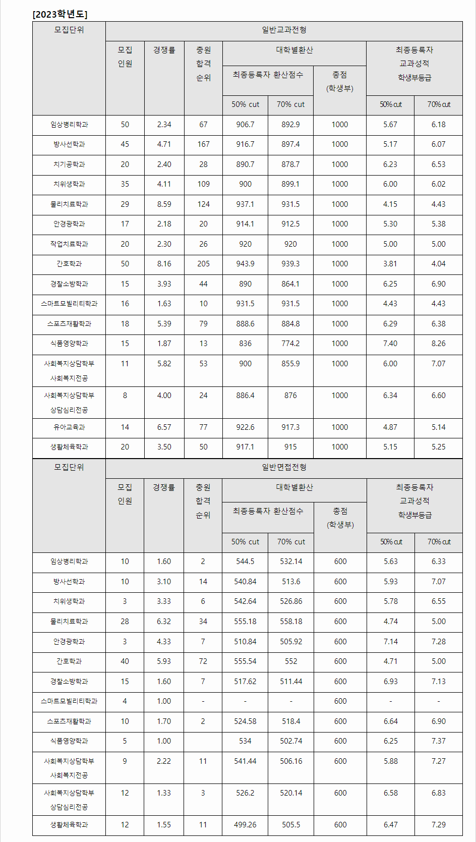 2023학년도 김천대학교 학생부교과전형 전형 결과