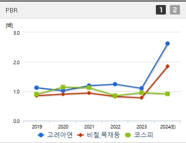고려아연 주가 PBR (1027)