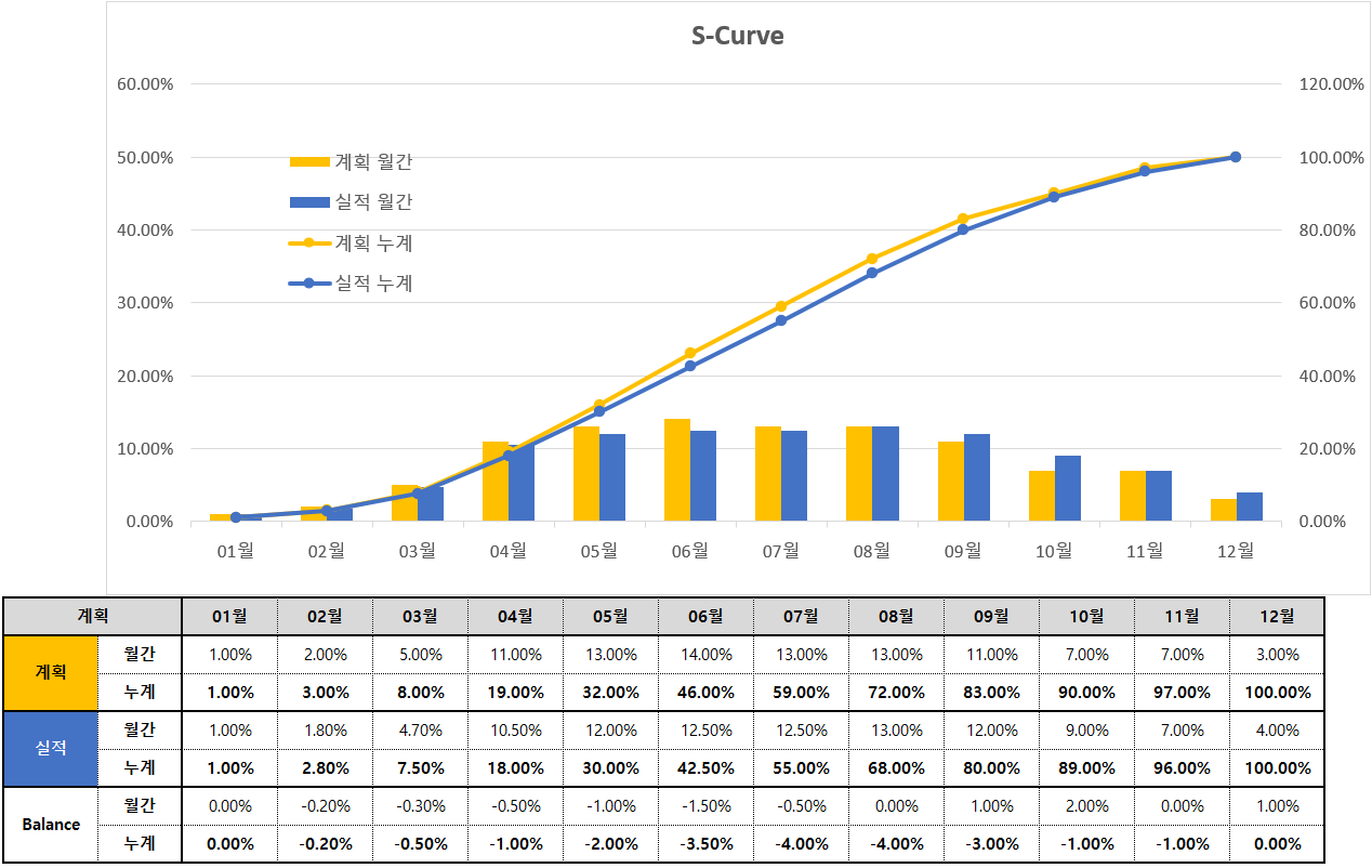 S-Curve (S커브) 엑셀파일 다운로드