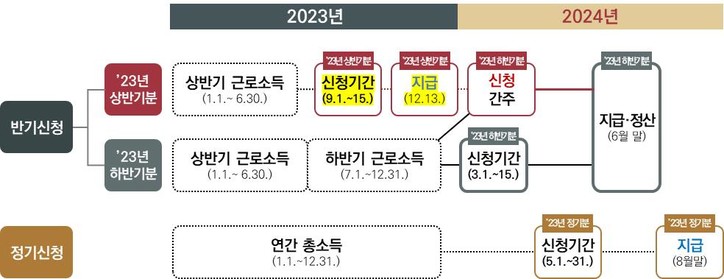 근로 장려금 지급일