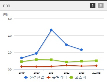 한전산업 주가 PBR