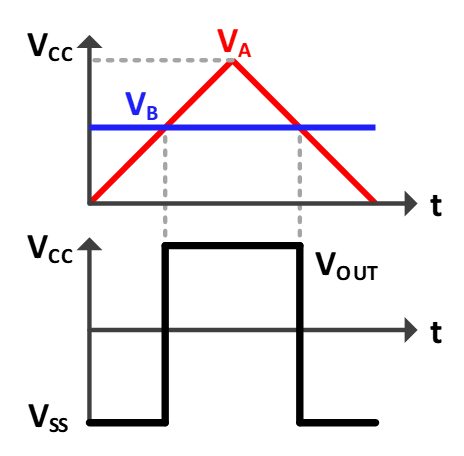비교기 동작 예시 그래프