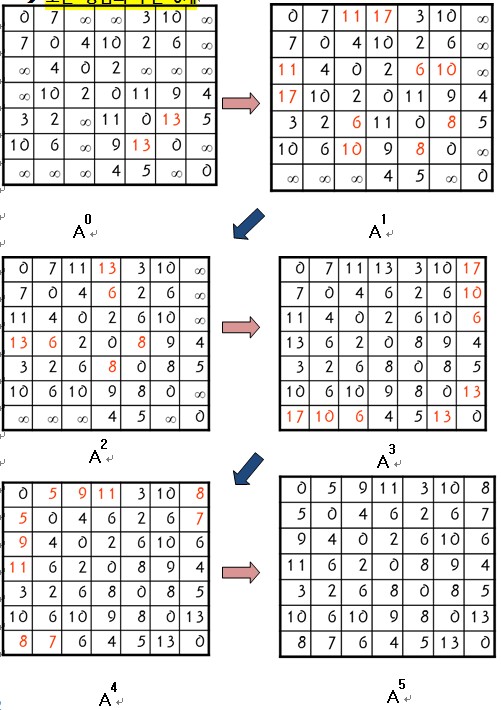 플로이드 알고리즘