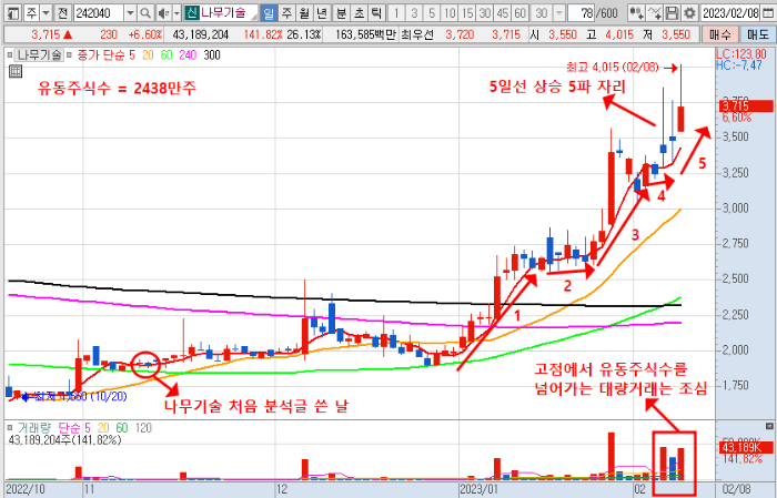 23년 2월 8일 나무기술 일봉 차트