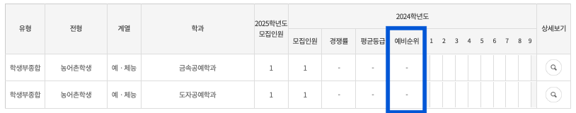 2024 국민대 농어촌 예체능 충원결과