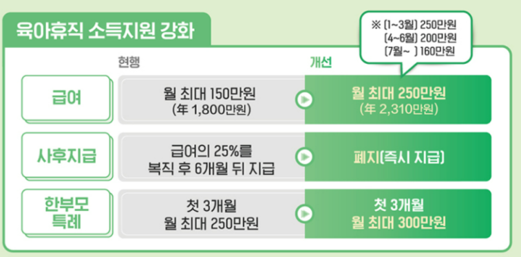 육아휴직 소득지원강화