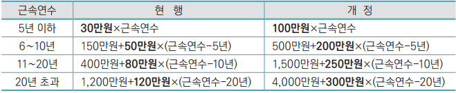 근속연수에 따라 공제하는 금액-표