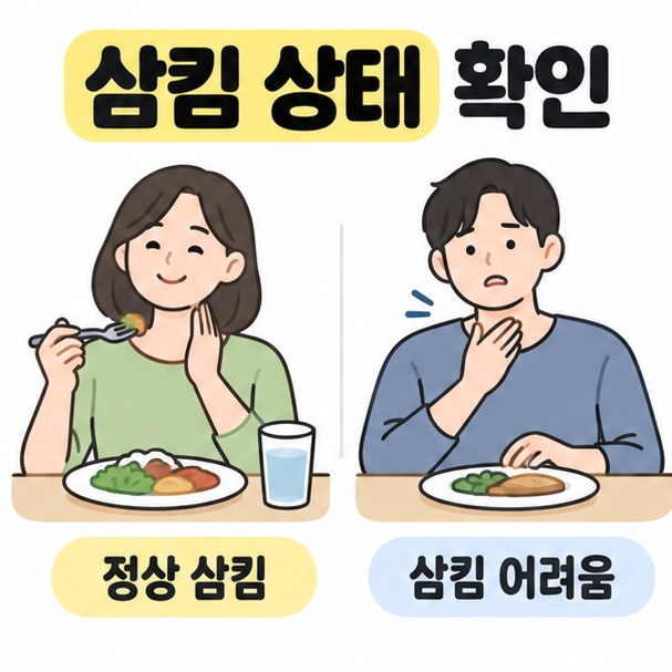 삼킴 상태 확인 제목 아래 편하게 식사하는 사람과 삼킴이 어려워 식사를 멈춘 사람을 비교한 그림