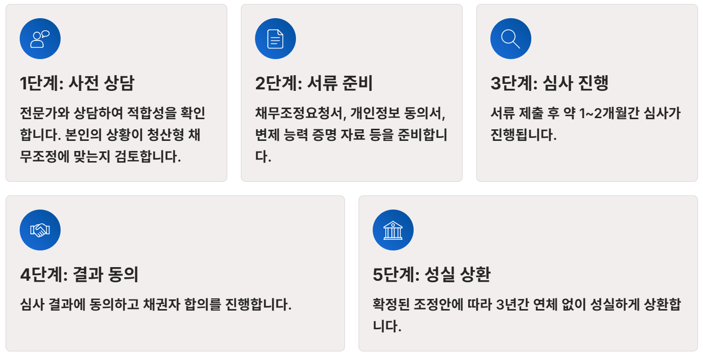 청산형 채무조정신청