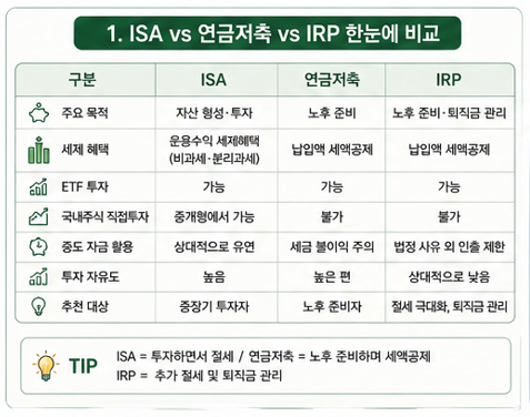 ISAvs연금저축vsIRP
