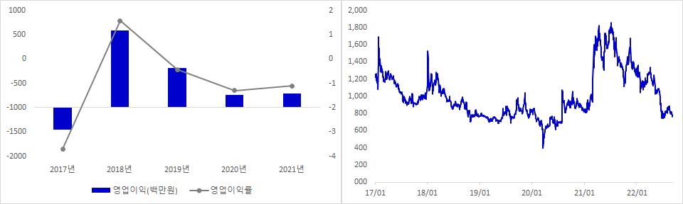 한빛소프트 실적 및 주가 추이