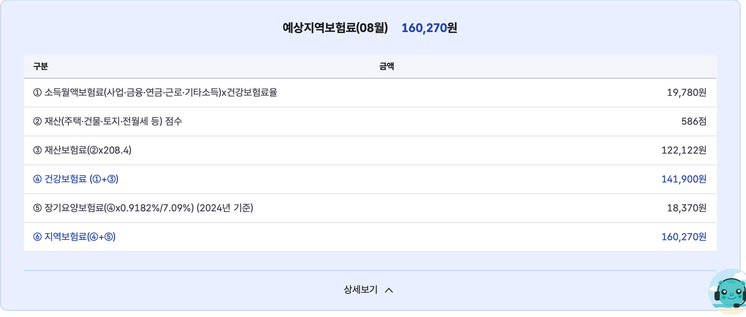 과세표준 3 억인 집외에 소득이 없을 경우, 매월 지역건강보험료는 160,270 원이 부과된다.