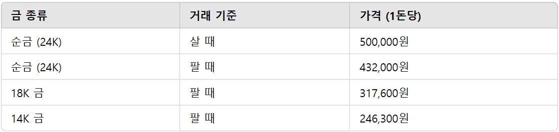 오늘의 금시세