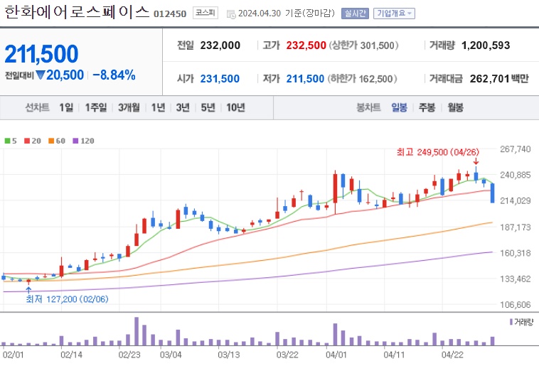 한화에어로스페이스 주가