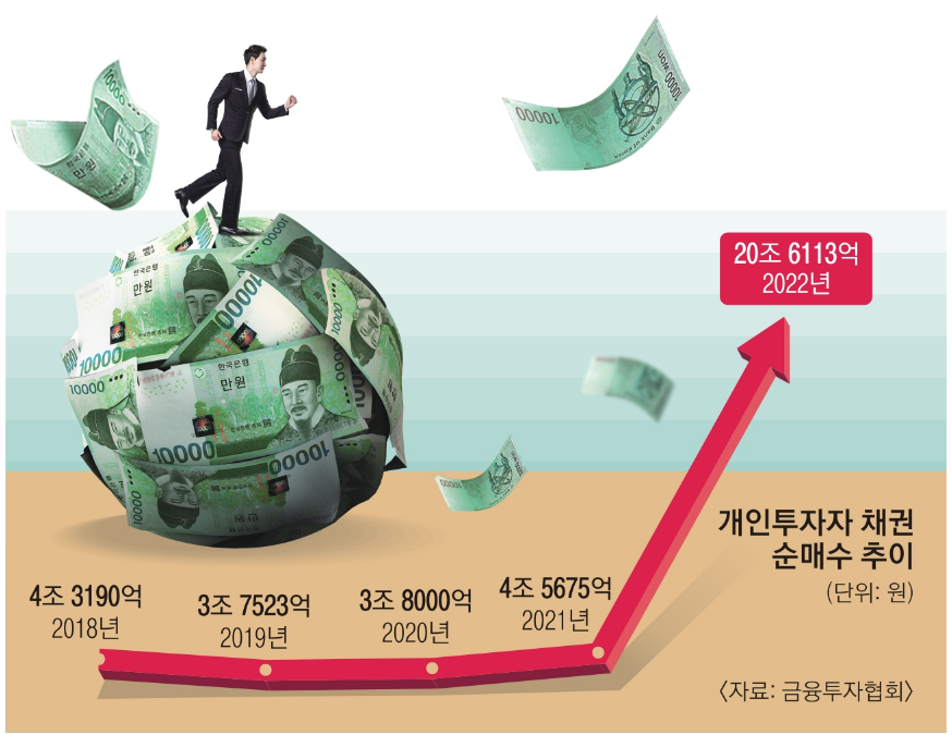 채권 투자
