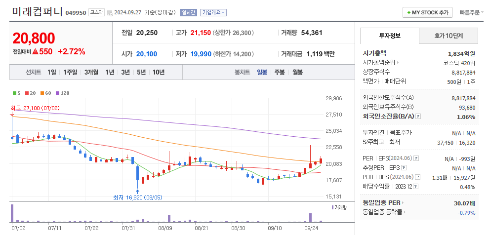미래컴퍼니 일봉차트