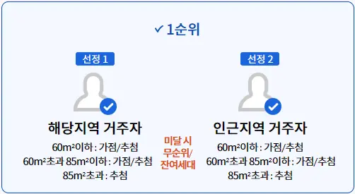 거주지역 당첨자 선정 1순위
