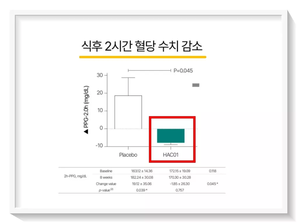 당큐락 식후 2시간 혈당 수치 감소 효능