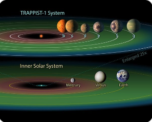 붉은 빛의 작은 적색왜성을 중심으로 여러 행성이 공전하는 장면