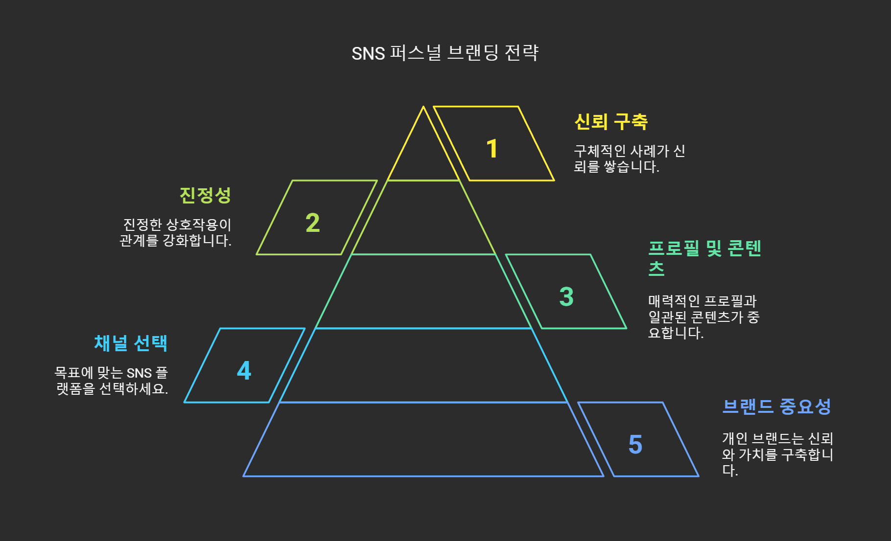 SNS를 활용한 퍼스널 브랜딩 실전 전략