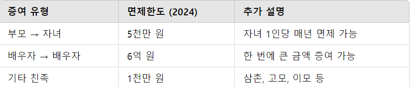 증여세 면제 한도