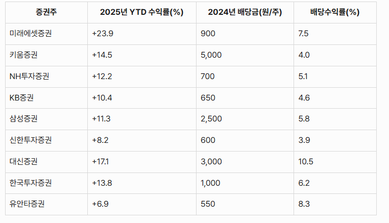 증권주: 수익률 및 배당금 현황 비교표