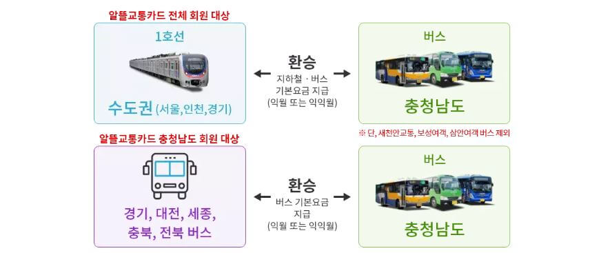 충남형 알뜰교통카드 환승 교통비 환급 방법