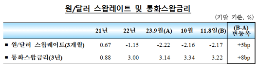 국내외(미국 등) 금리&#44; 주가&#44; 환율과 외환시장 동향